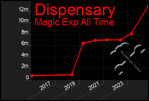 Total Graph of Dispensary