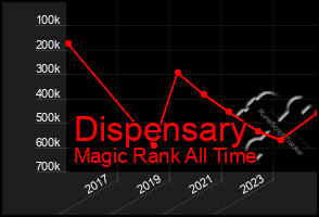 Total Graph of Dispensary