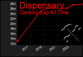 Total Graph of Dispensary