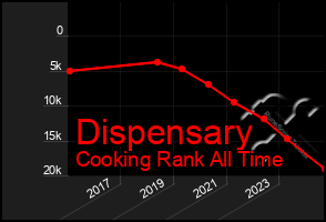 Total Graph of Dispensary