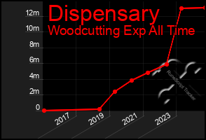 Total Graph of Dispensary