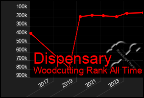 Total Graph of Dispensary