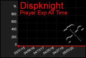 Total Graph of Dispknight