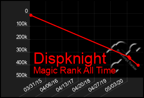 Total Graph of Dispknight