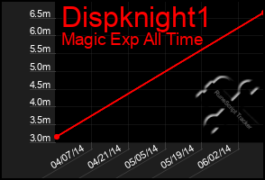 Total Graph of Dispknight1