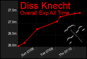 Total Graph of Diss Knecht