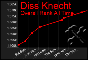 Total Graph of Diss Knecht
