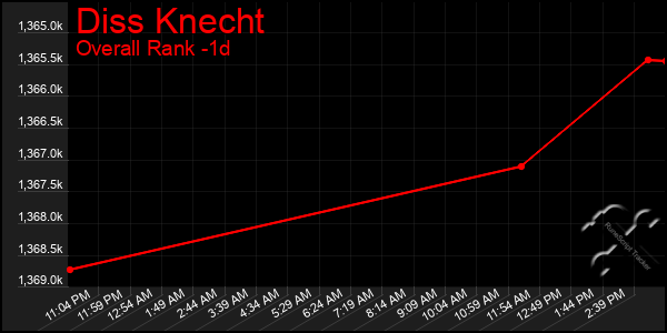 Last 24 Hours Graph of Diss Knecht
