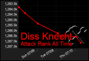 Total Graph of Diss Knecht