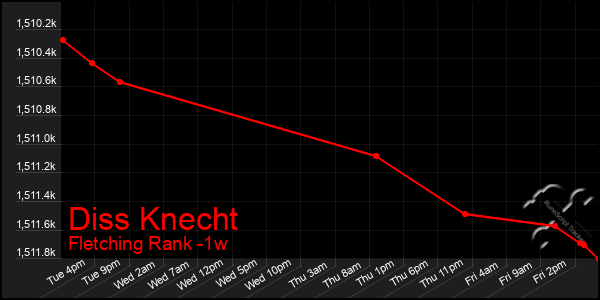 Last 7 Days Graph of Diss Knecht