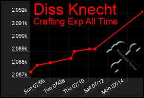 Total Graph of Diss Knecht