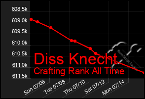 Total Graph of Diss Knecht
