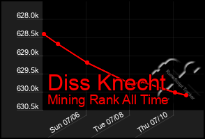 Total Graph of Diss Knecht