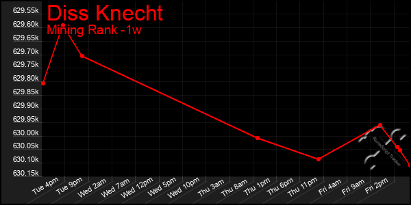 Last 7 Days Graph of Diss Knecht