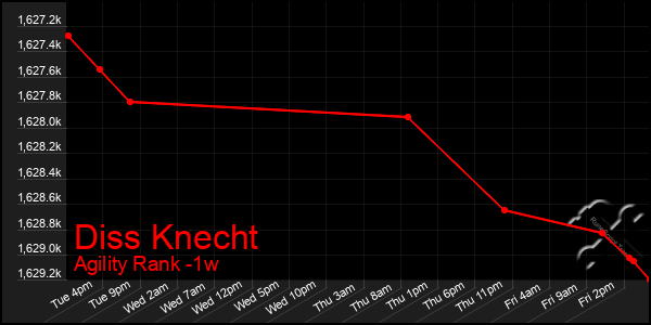 Last 7 Days Graph of Diss Knecht