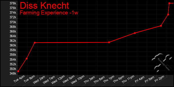 Last 7 Days Graph of Diss Knecht