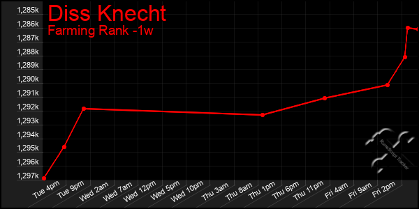 Last 7 Days Graph of Diss Knecht