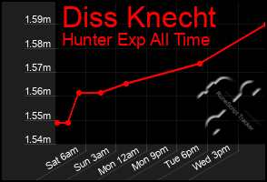 Total Graph of Diss Knecht