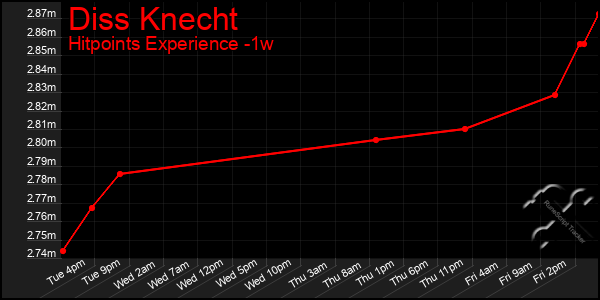 Last 7 Days Graph of Diss Knecht