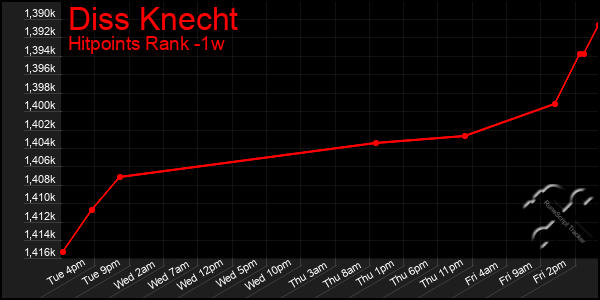 Last 7 Days Graph of Diss Knecht