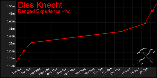 Last 7 Days Graph of Diss Knecht