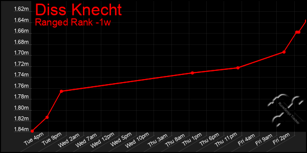 Last 7 Days Graph of Diss Knecht