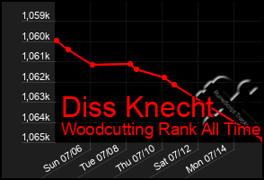 Total Graph of Diss Knecht