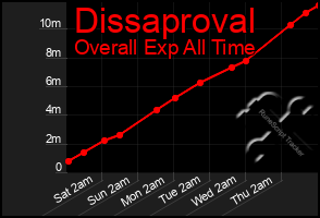 Total Graph of Dissaproval