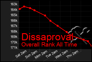 Total Graph of Dissaproval