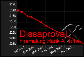 Total Graph of Dissaproval