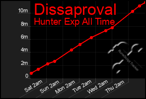 Total Graph of Dissaproval