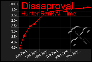 Total Graph of Dissaproval