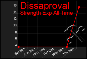 Total Graph of Dissaproval