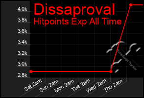 Total Graph of Dissaproval