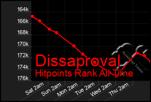 Total Graph of Dissaproval