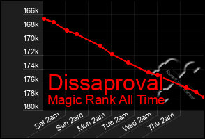 Total Graph of Dissaproval