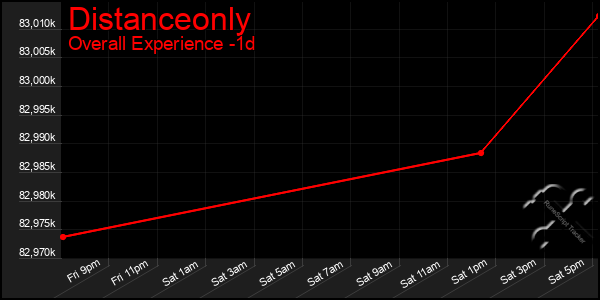 Last 24 Hours Graph of Distanceonly