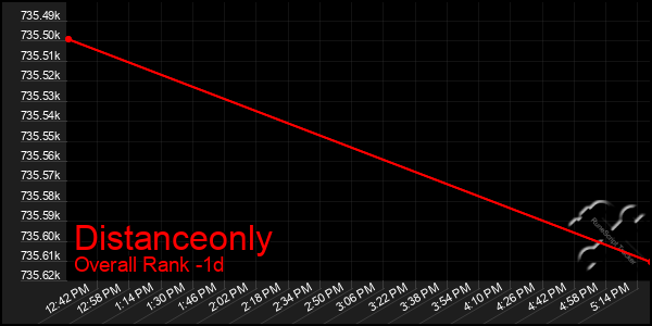 Last 24 Hours Graph of Distanceonly