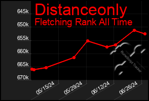Total Graph of Distanceonly