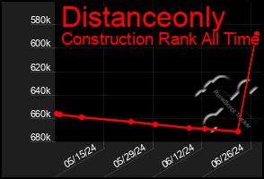Total Graph of Distanceonly