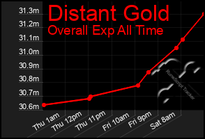 Total Graph of Distant Gold