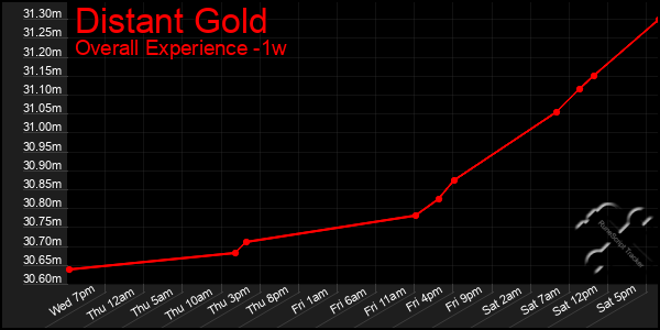 Last 7 Days Graph of Distant Gold