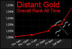 Total Graph of Distant Gold