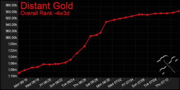 Last 31 Days Graph of Distant Gold