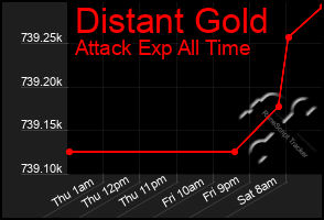 Total Graph of Distant Gold