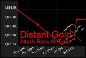 Total Graph of Distant Gold