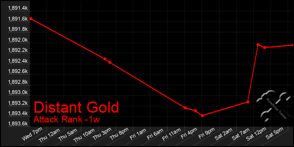 Last 7 Days Graph of Distant Gold
