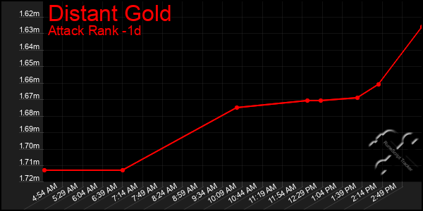 Last 24 Hours Graph of Distant Gold