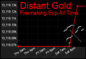 Total Graph of Distant Gold
