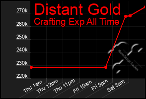 Total Graph of Distant Gold